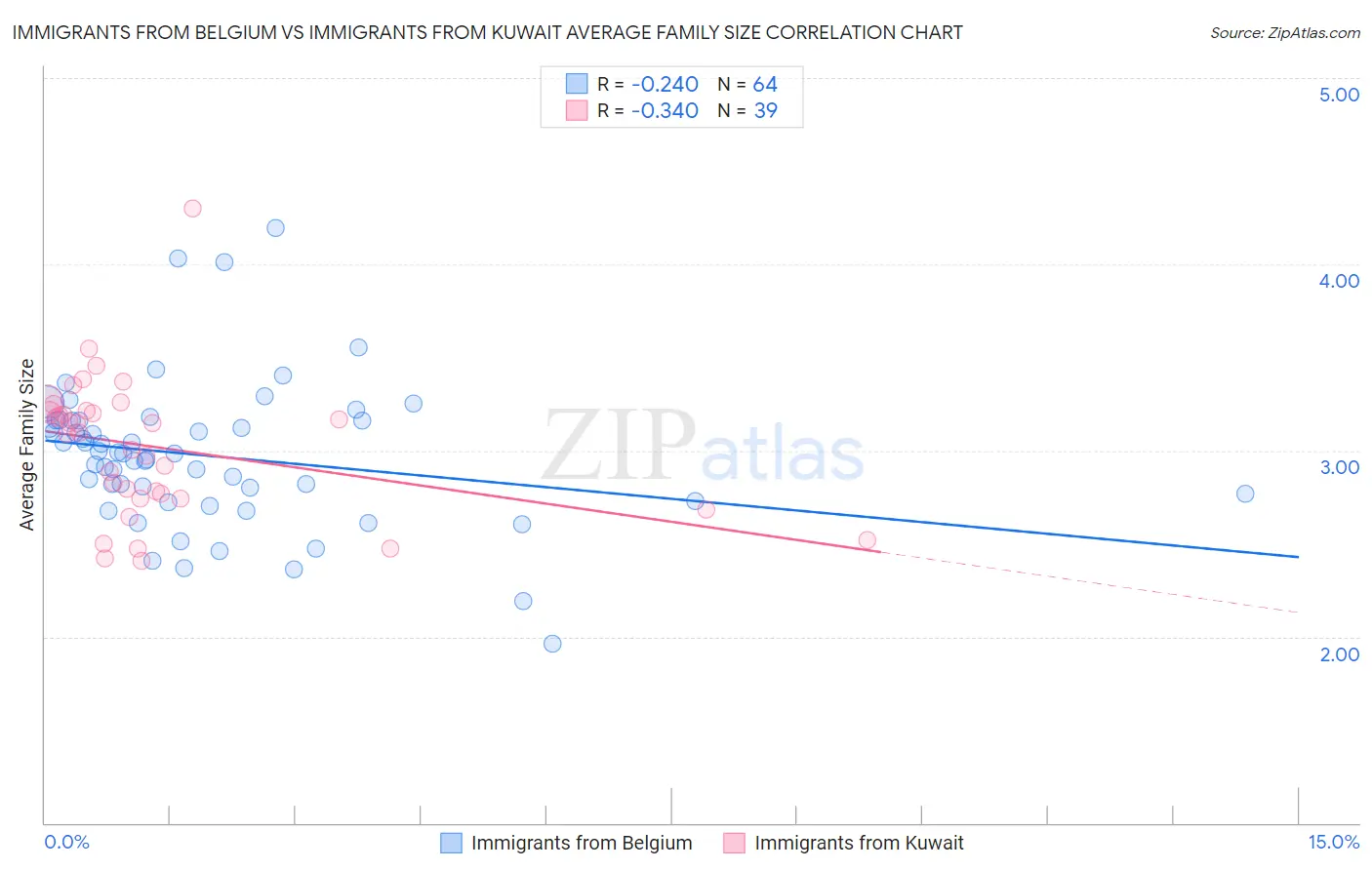 Immigrants from Belgium vs Immigrants from Kuwait Average Family Size