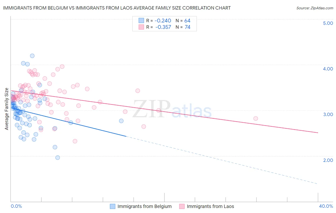 Immigrants from Belgium vs Immigrants from Laos Average Family Size