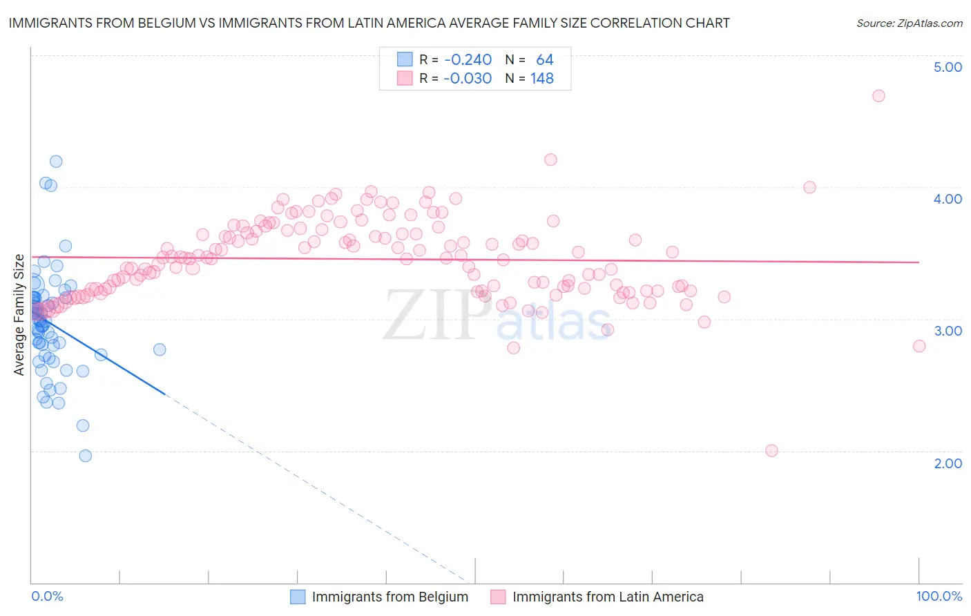 Immigrants from Belgium vs Immigrants from Latin America Average Family Size