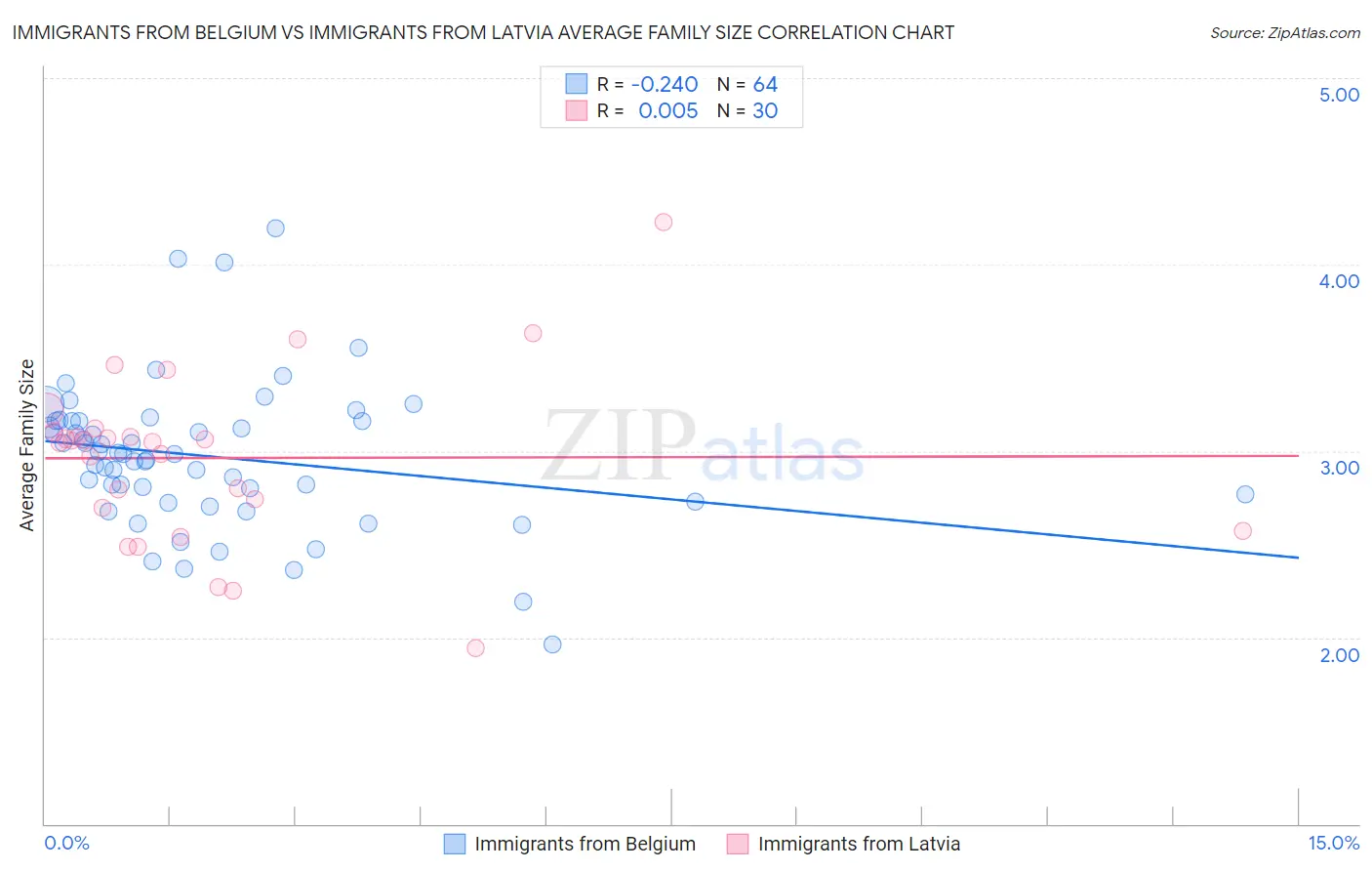 Immigrants from Belgium vs Immigrants from Latvia Average Family Size