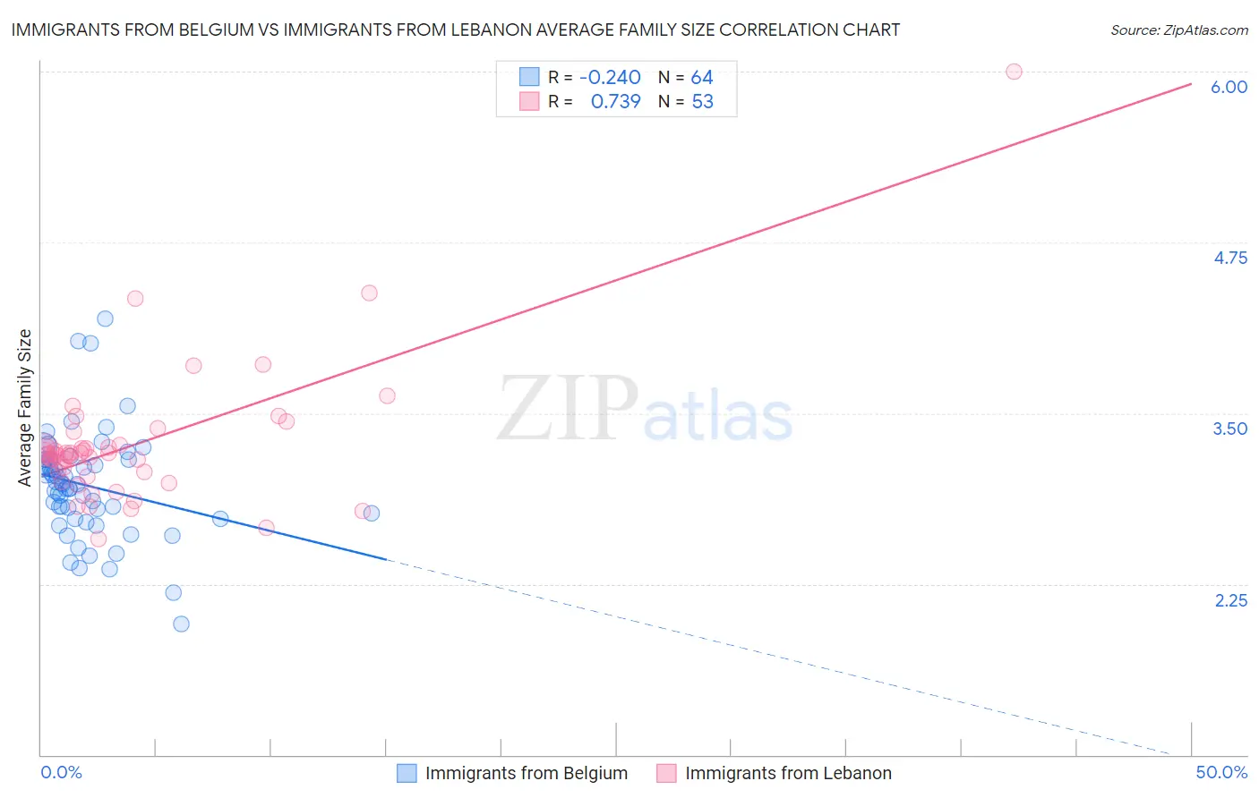 Immigrants from Belgium vs Immigrants from Lebanon Average Family Size