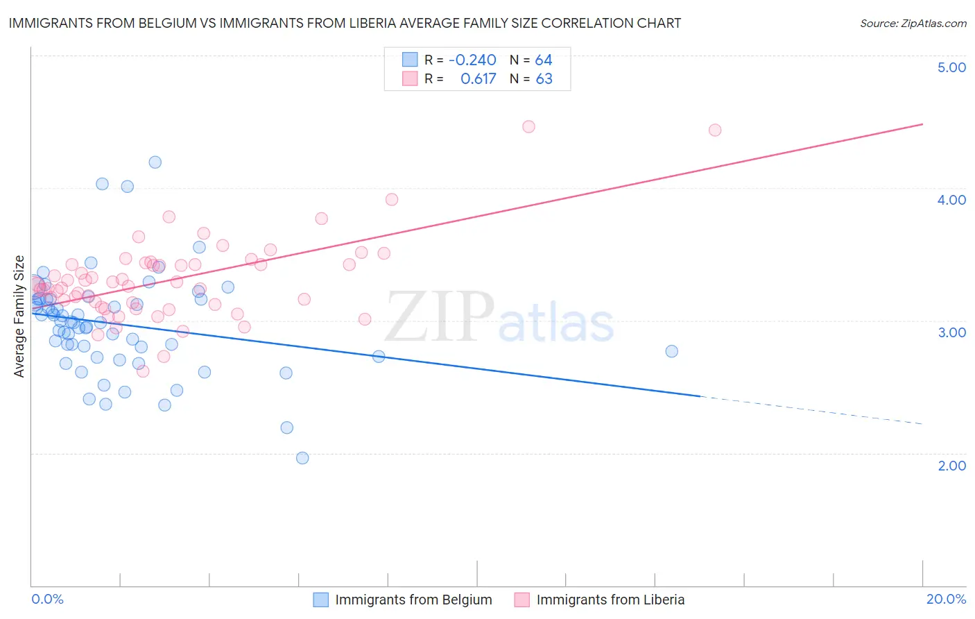 Immigrants from Belgium vs Immigrants from Liberia Average Family Size