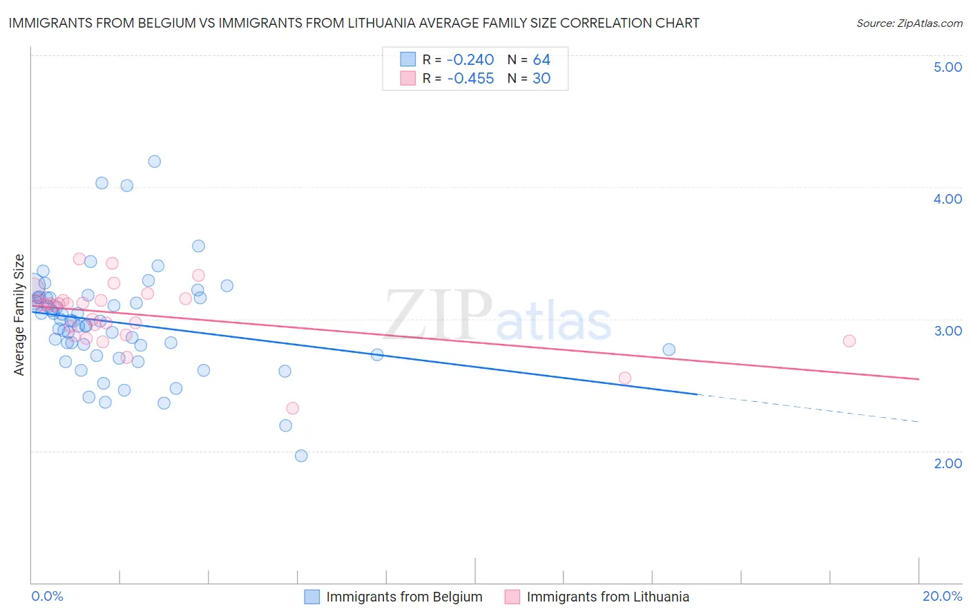 Immigrants from Belgium vs Immigrants from Lithuania Average Family Size