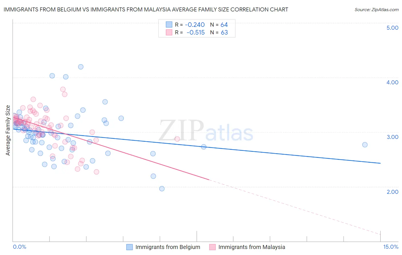 Immigrants from Belgium vs Immigrants from Malaysia Average Family Size