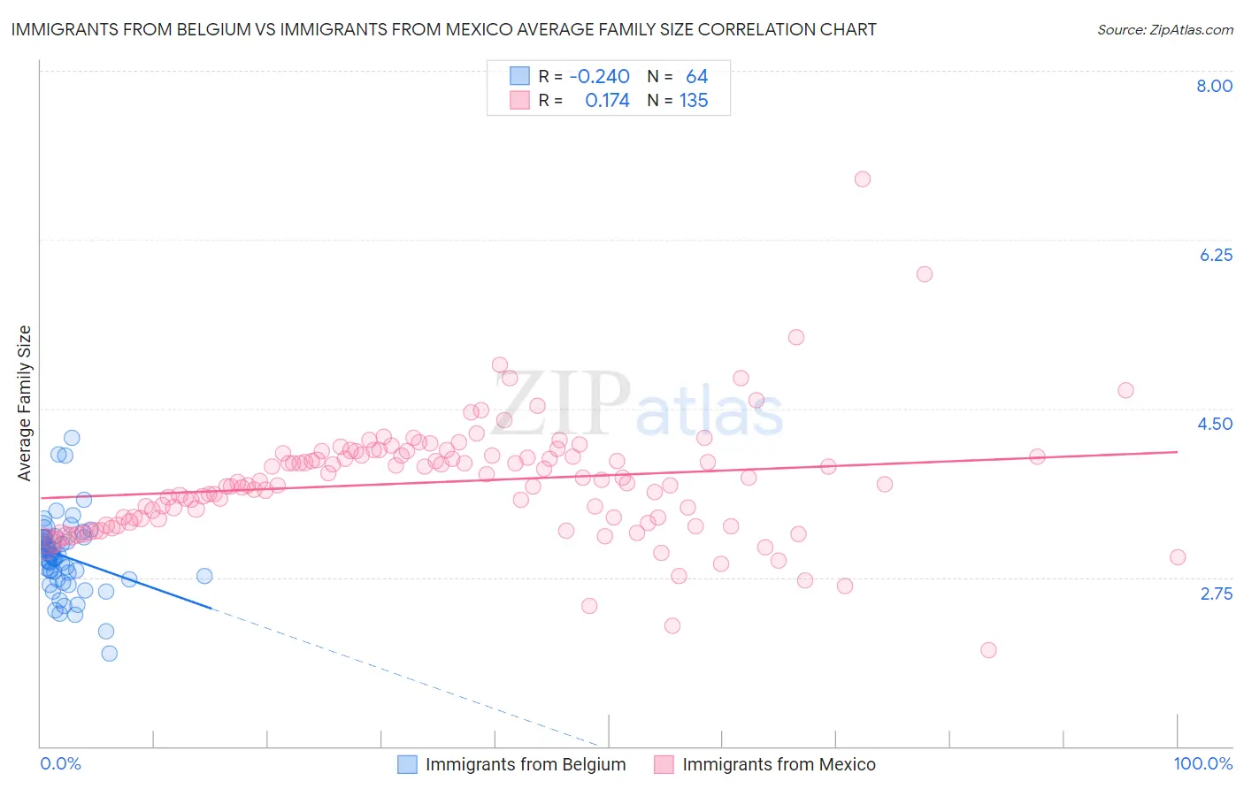 Immigrants from Belgium vs Immigrants from Mexico Average Family Size