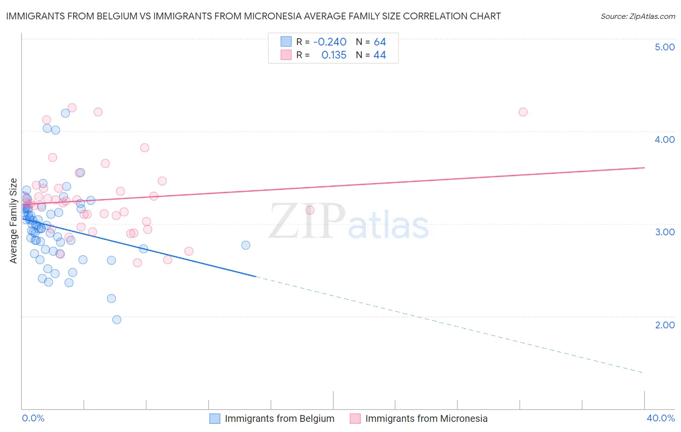 Immigrants from Belgium vs Immigrants from Micronesia Average Family Size