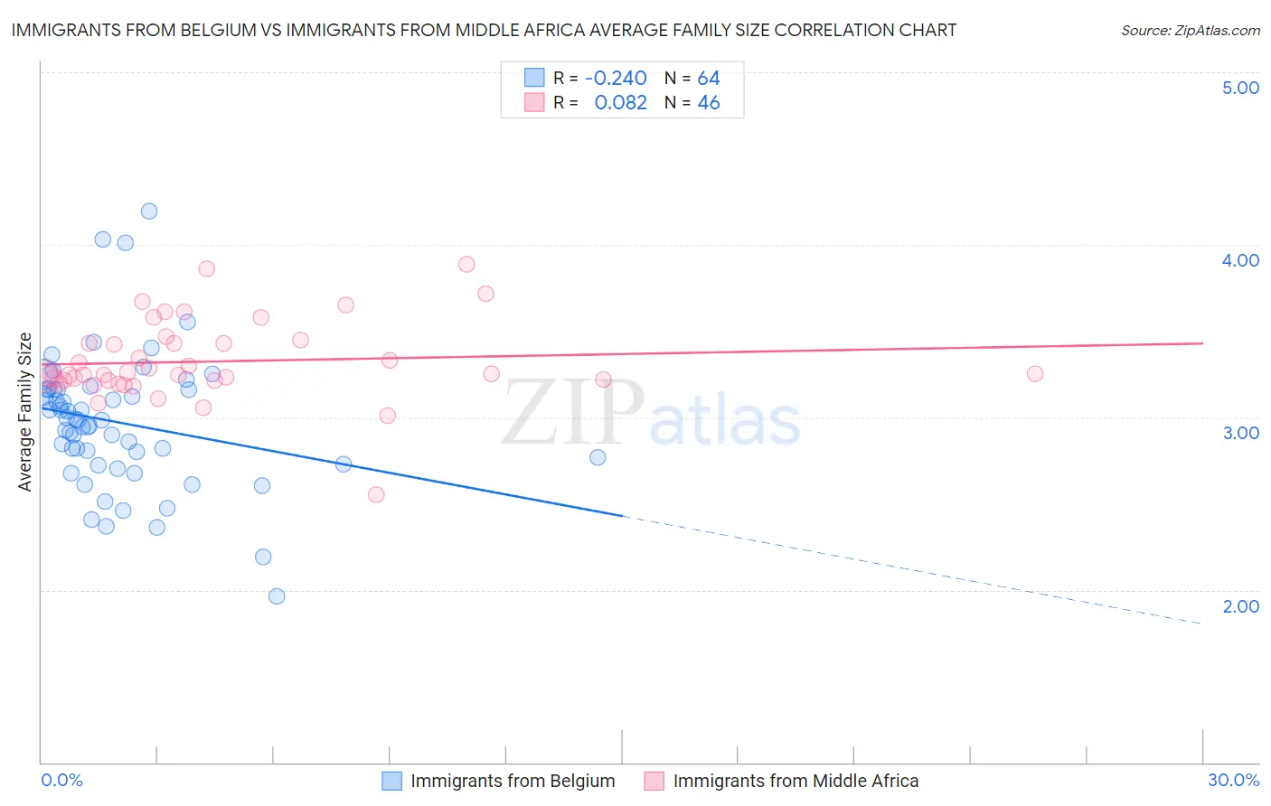 Immigrants from Belgium vs Immigrants from Middle Africa Average Family Size