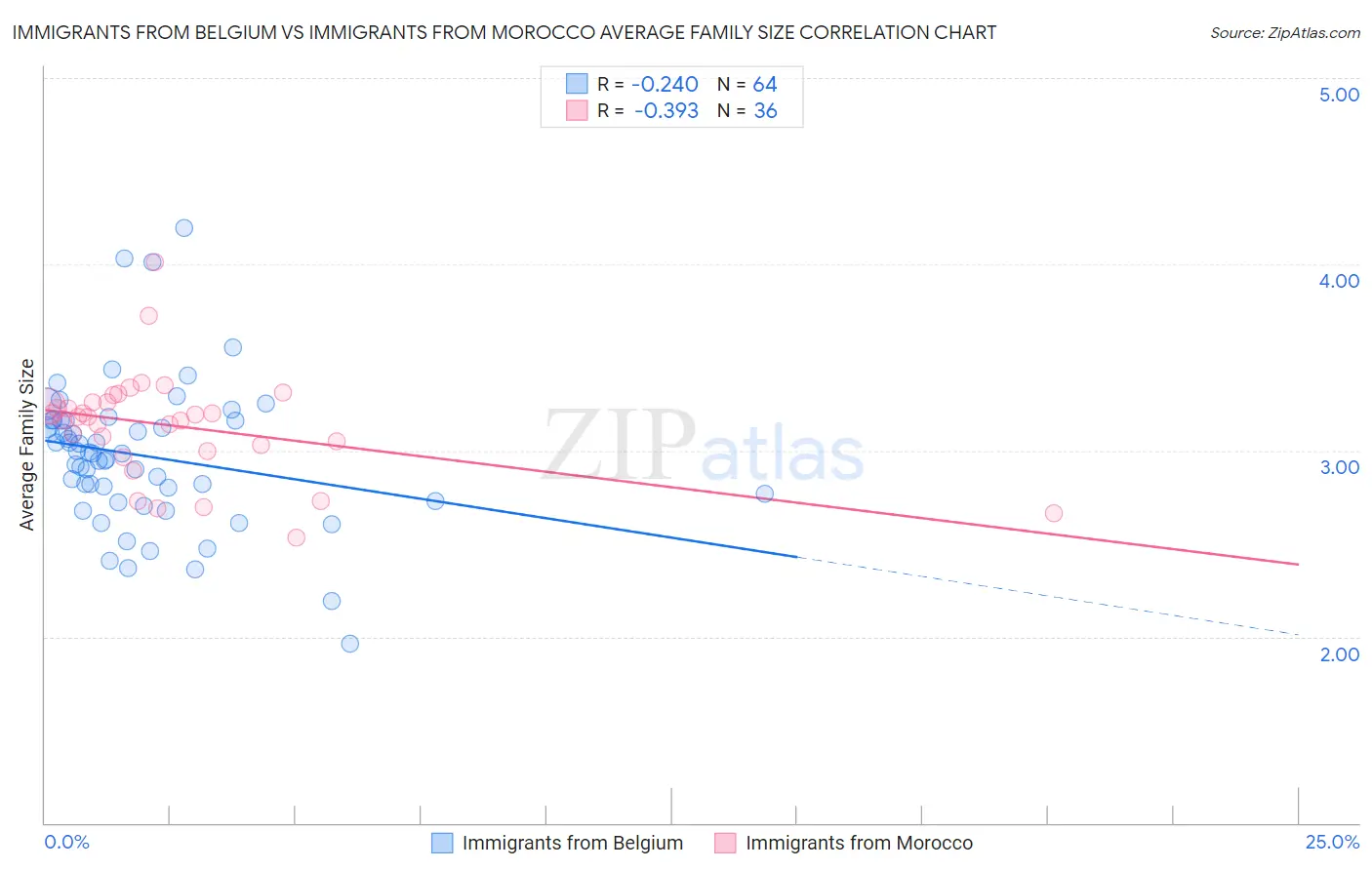 Immigrants from Belgium vs Immigrants from Morocco Average Family Size