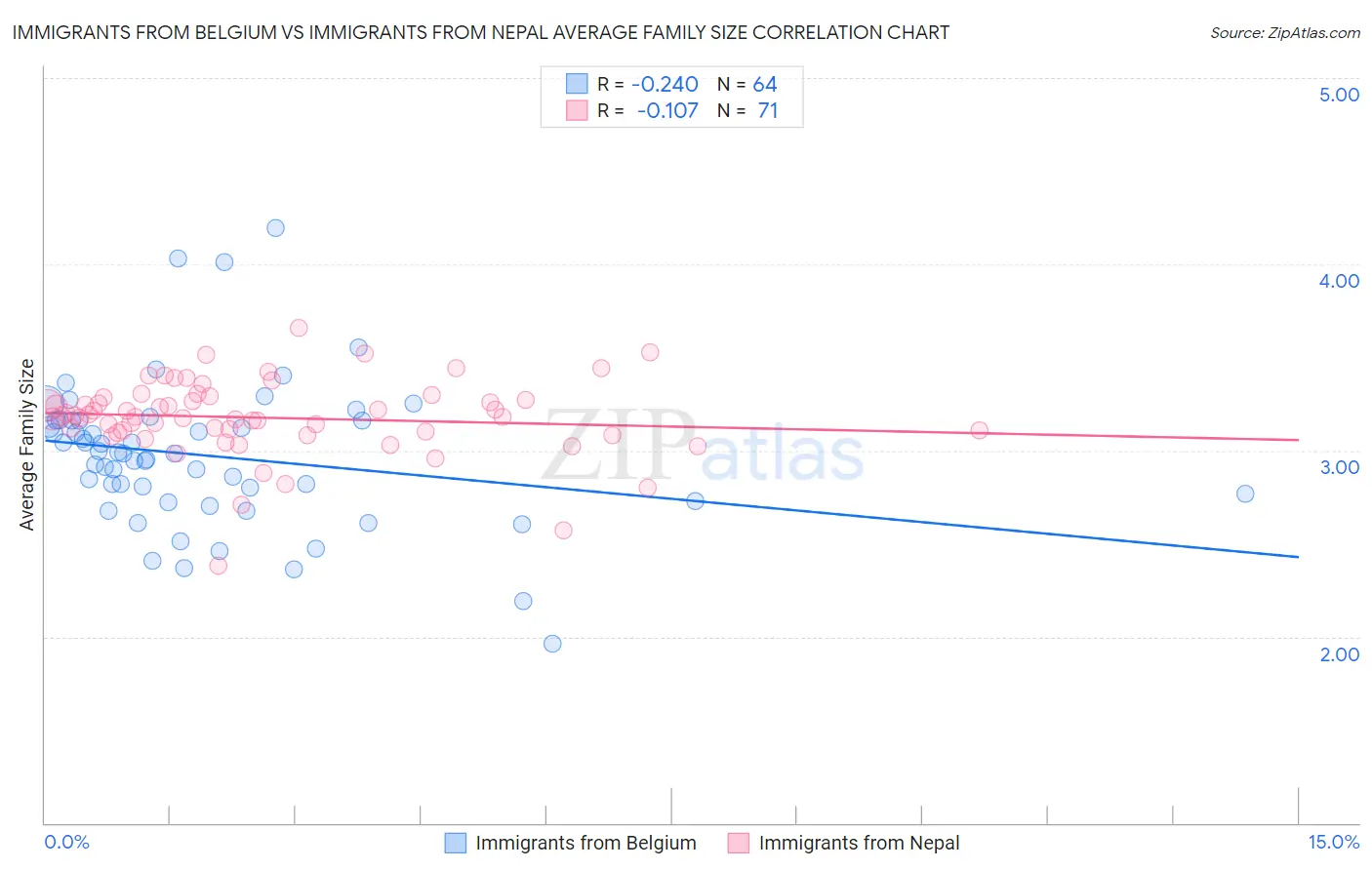 Immigrants from Belgium vs Immigrants from Nepal Average Family Size