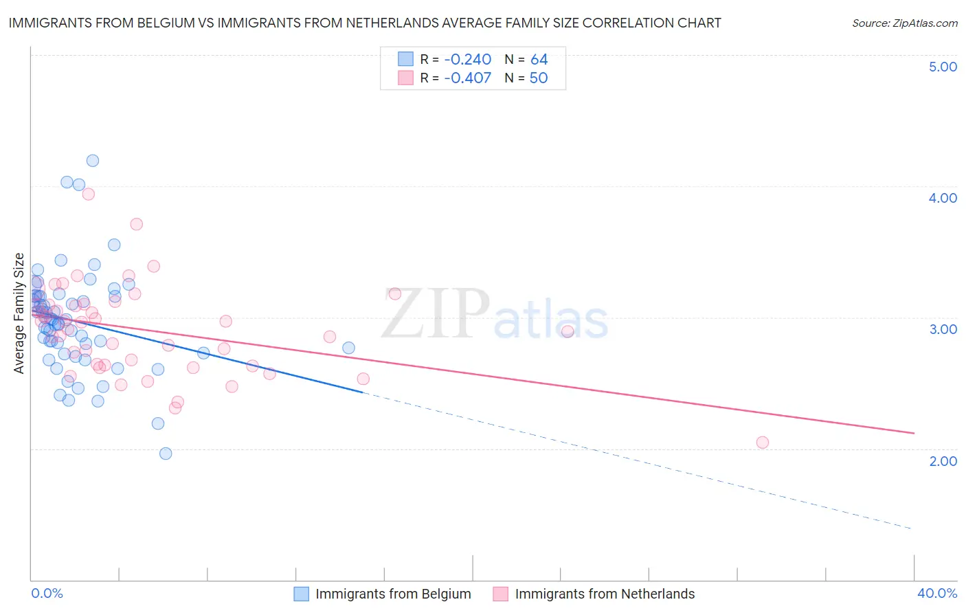 Immigrants from Belgium vs Immigrants from Netherlands Average Family Size