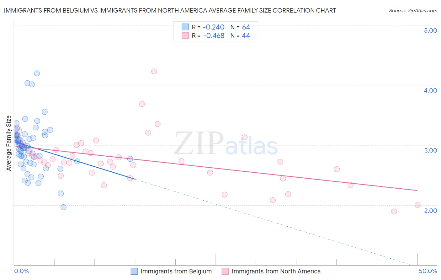 Immigrants from Belgium vs Immigrants from North America Average Family Size