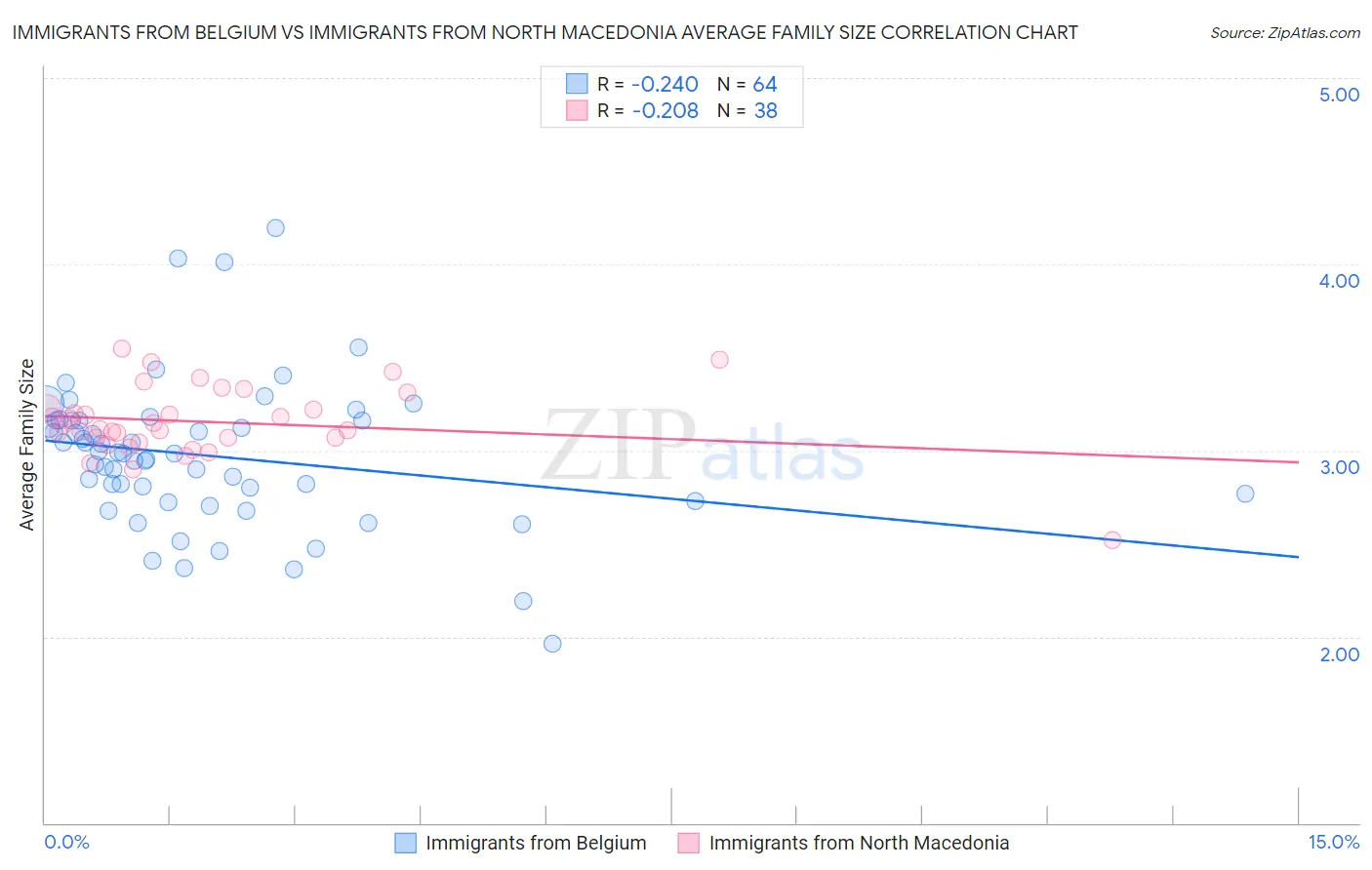 Immigrants from Belgium vs Immigrants from North Macedonia Average Family Size