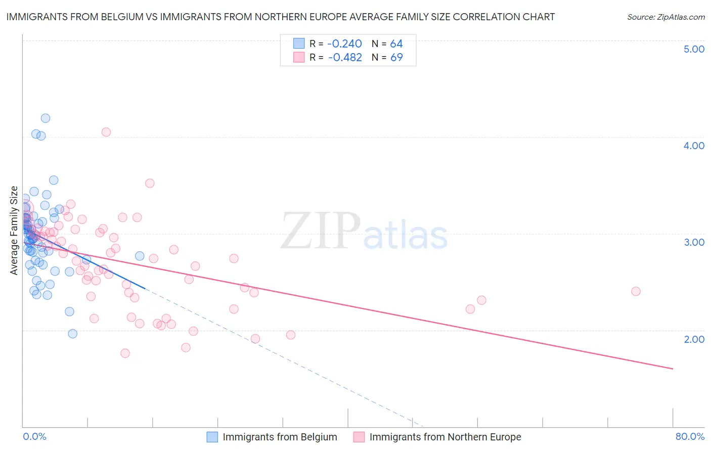 Immigrants from Belgium vs Immigrants from Northern Europe Average Family Size
