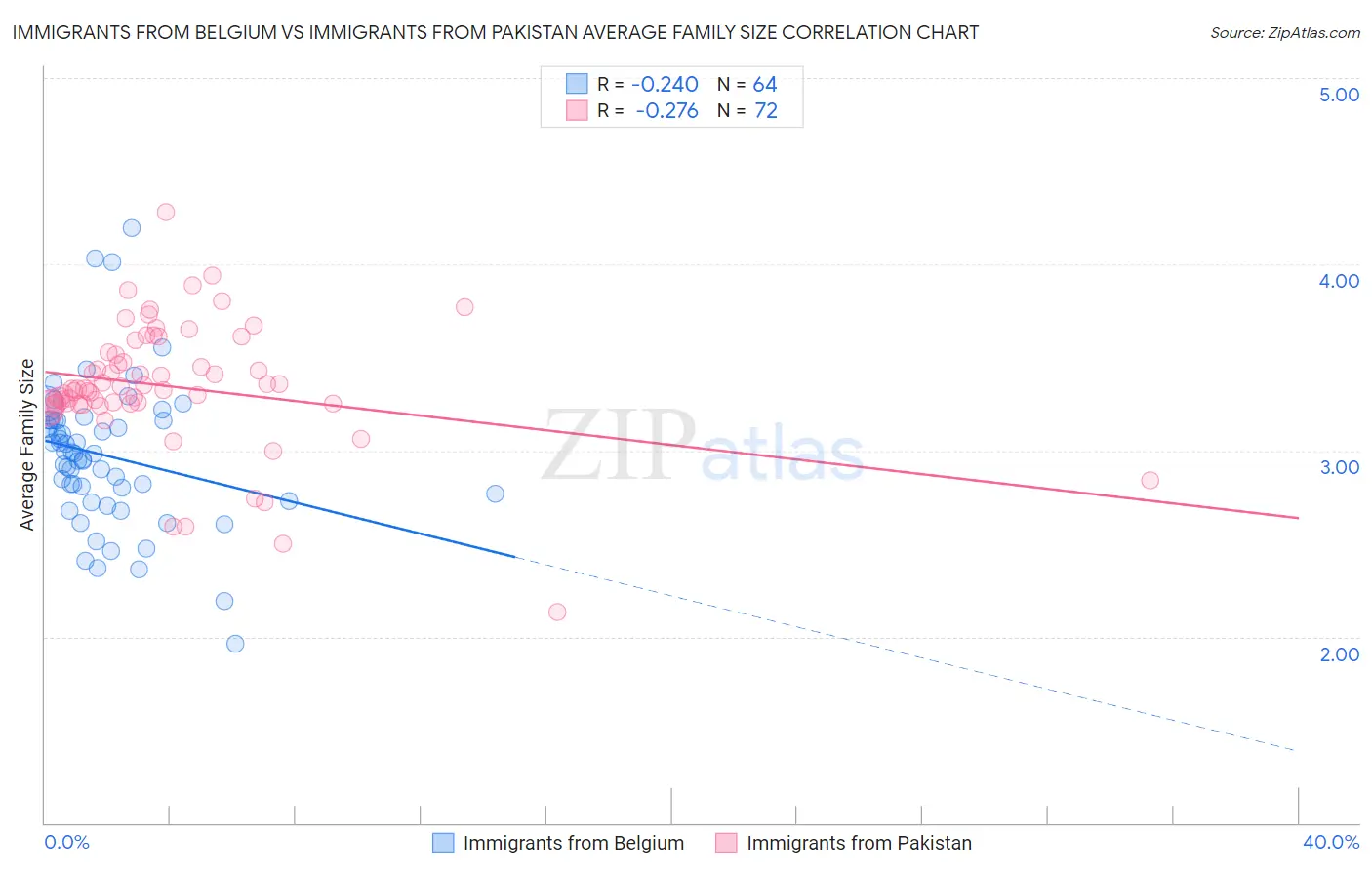 Immigrants from Belgium vs Immigrants from Pakistan Average Family Size