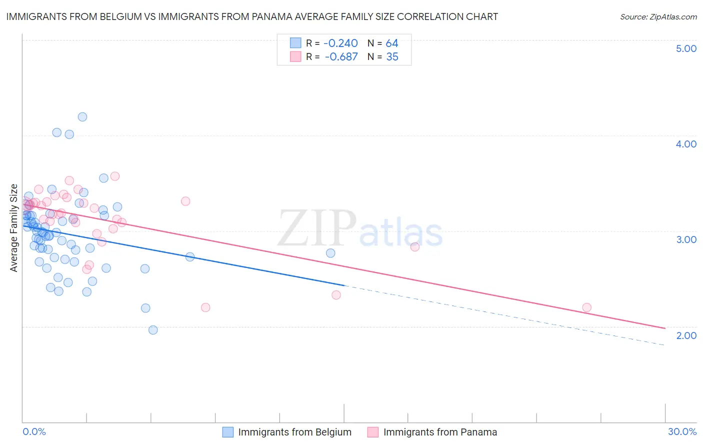 Immigrants from Belgium vs Immigrants from Panama Average Family Size