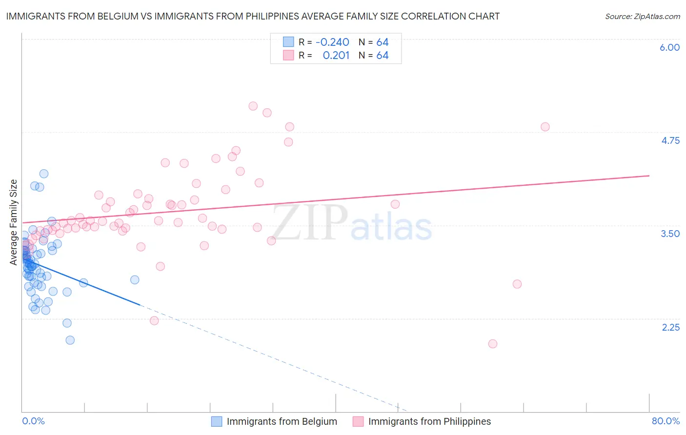Immigrants from Belgium vs Immigrants from Philippines Average Family Size