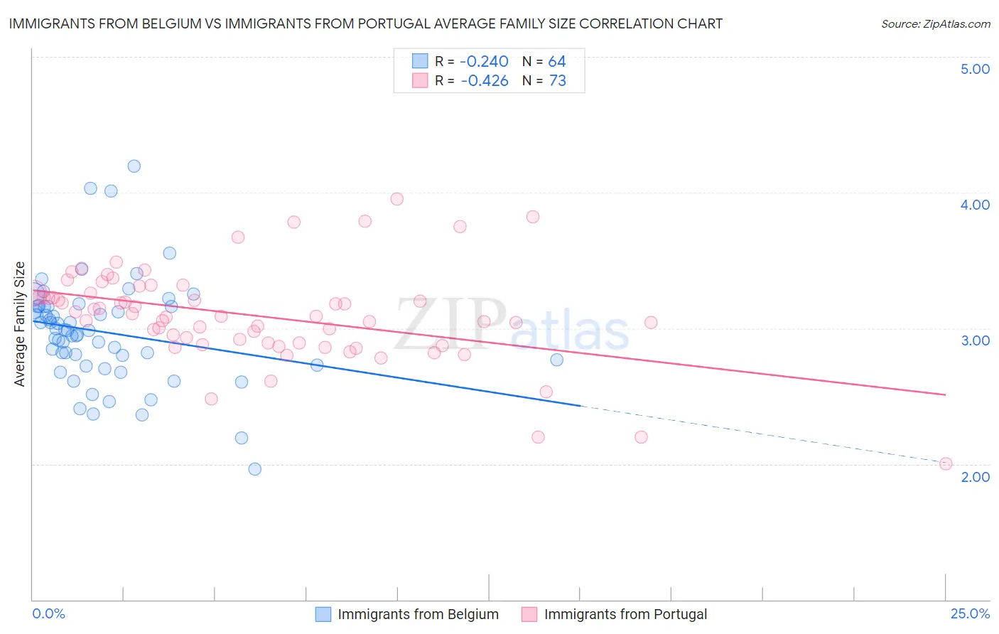 Immigrants from Belgium vs Immigrants from Portugal Average Family Size