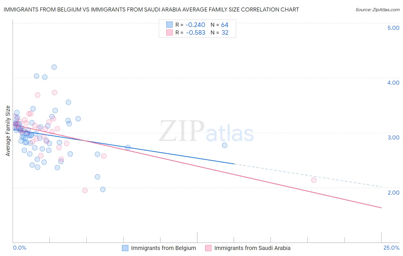 Immigrants from Belgium vs Immigrants from Saudi Arabia Average Family Size