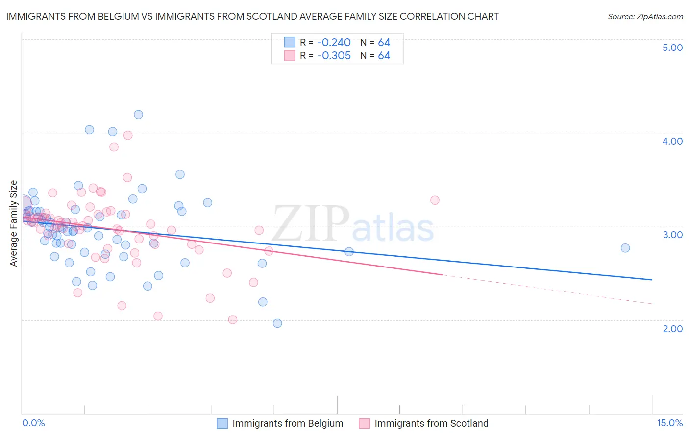 Immigrants from Belgium vs Immigrants from Scotland Average Family Size