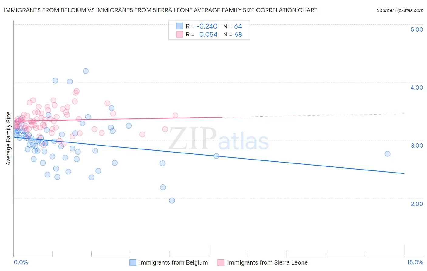 Immigrants from Belgium vs Immigrants from Sierra Leone Average Family Size