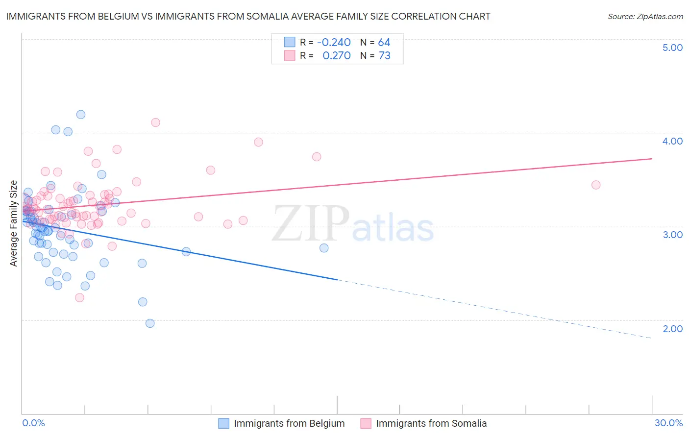 Immigrants from Belgium vs Immigrants from Somalia Average Family Size