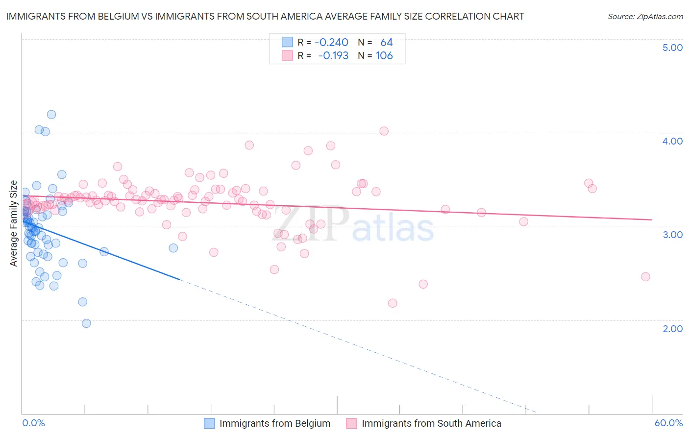 Immigrants from Belgium vs Immigrants from South America Average Family Size