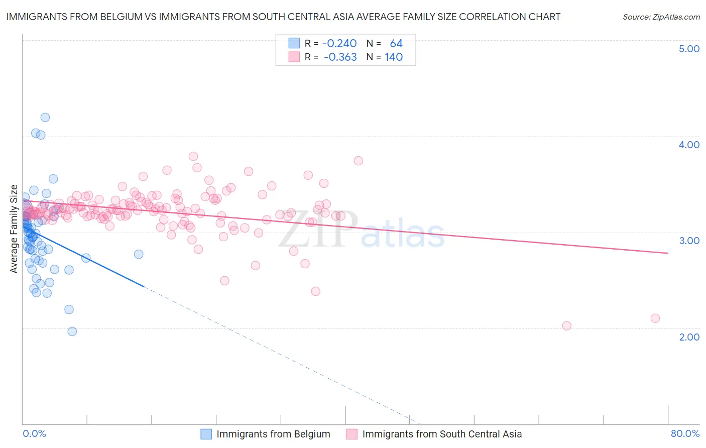 Immigrants from Belgium vs Immigrants from South Central Asia Average Family Size