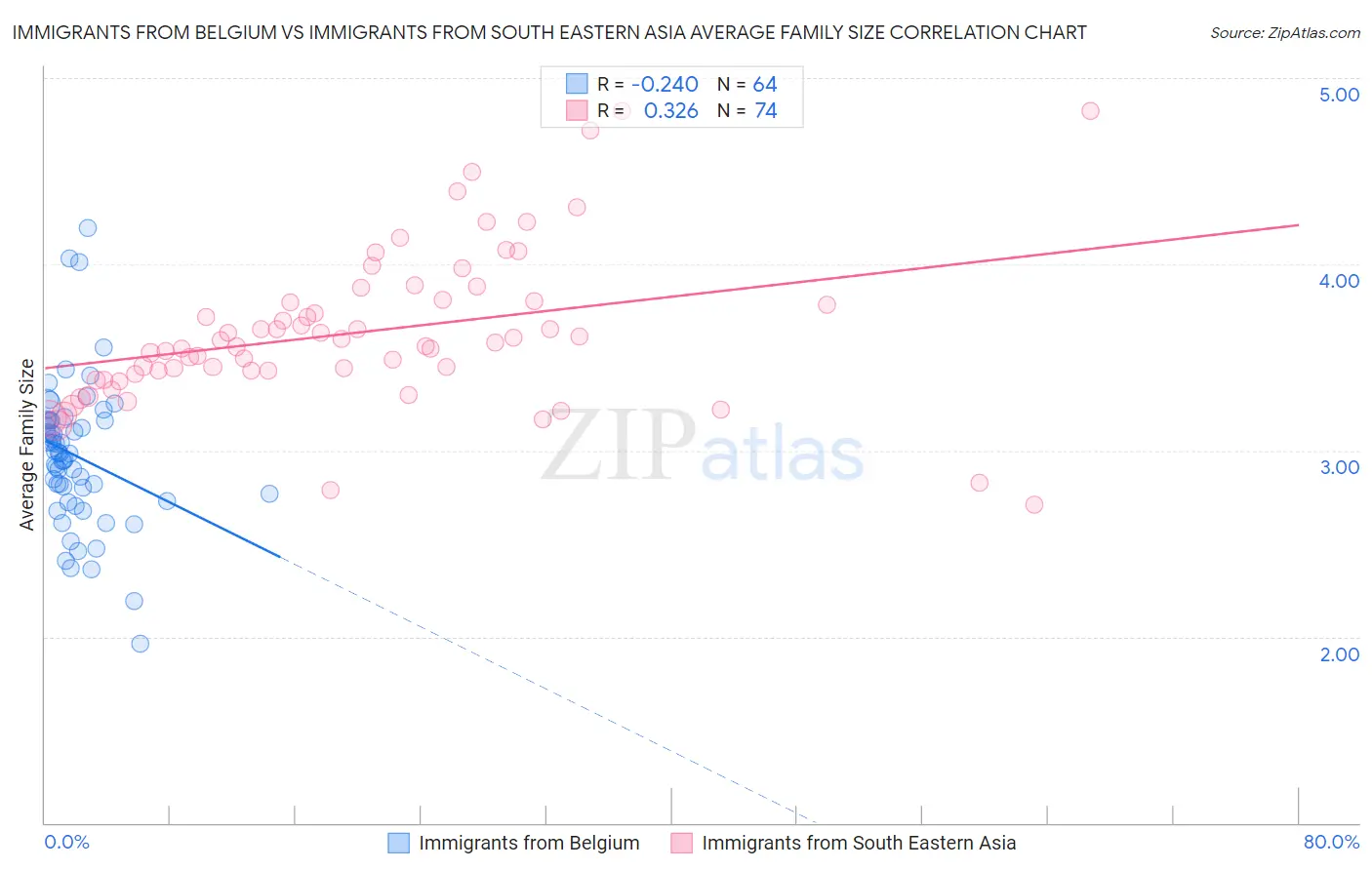 Immigrants from Belgium vs Immigrants from South Eastern Asia Average Family Size