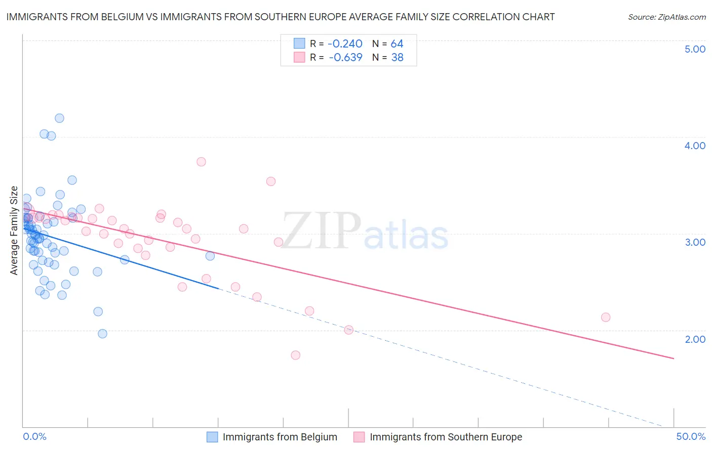 Immigrants from Belgium vs Immigrants from Southern Europe Average Family Size