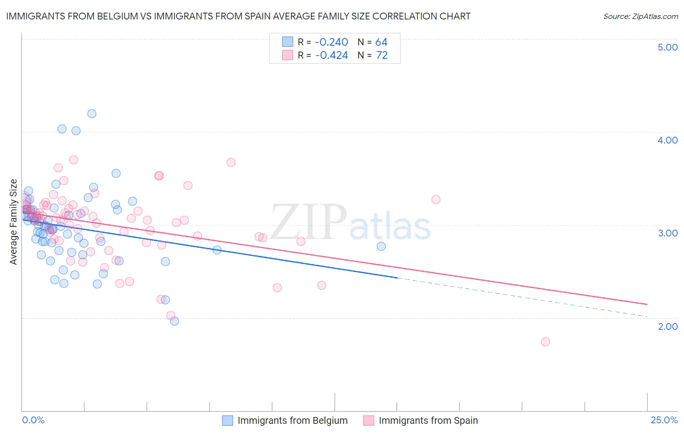 Immigrants from Belgium vs Immigrants from Spain Average Family Size