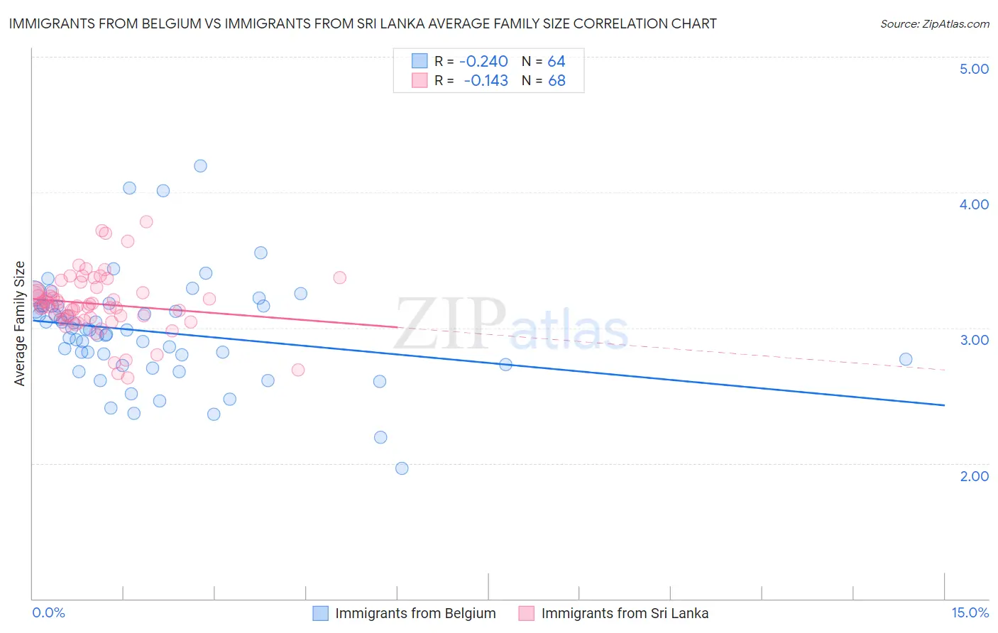 Immigrants from Belgium vs Immigrants from Sri Lanka Average Family Size