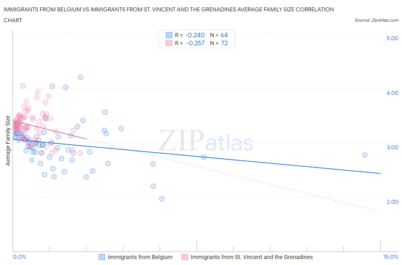 Immigrants from Belgium vs Immigrants from St. Vincent and the Grenadines Average Family Size