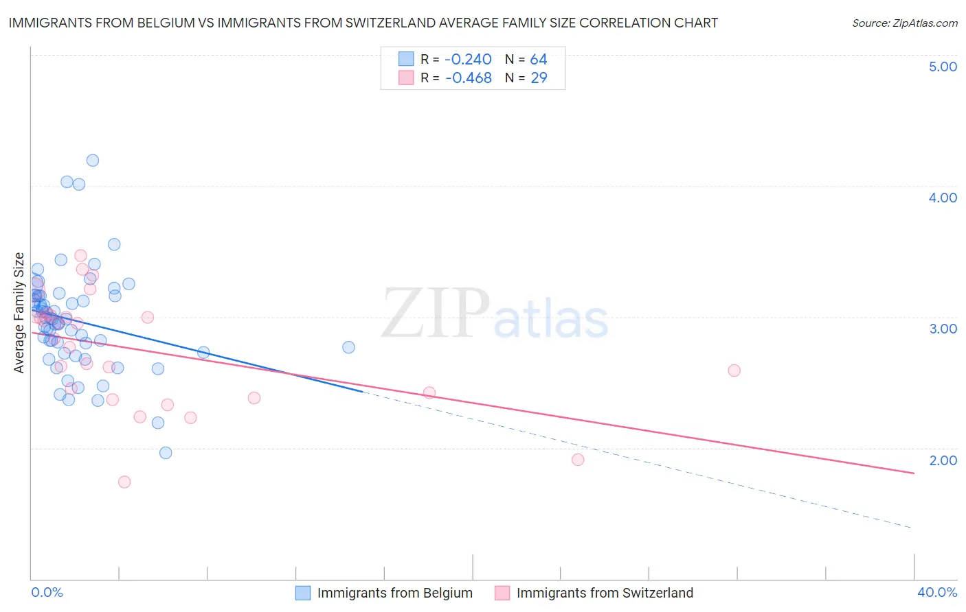 Immigrants from Belgium vs Immigrants from Switzerland Average Family Size