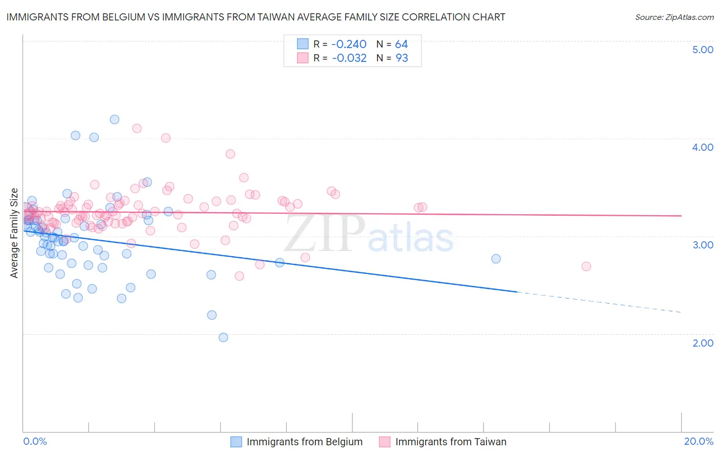 Immigrants from Belgium vs Immigrants from Taiwan Average Family Size