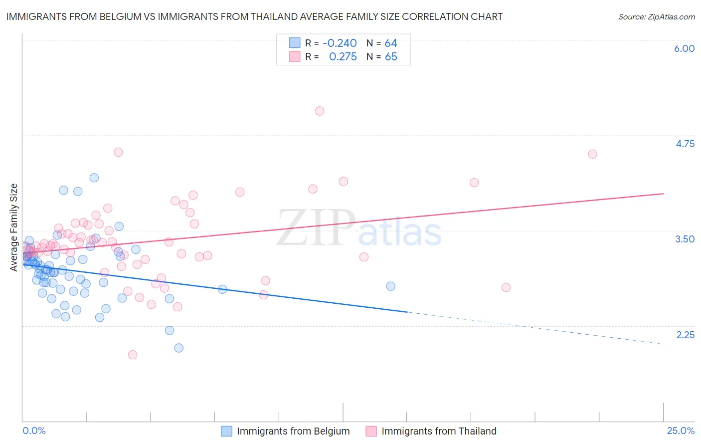 Immigrants from Belgium vs Immigrants from Thailand Average Family Size