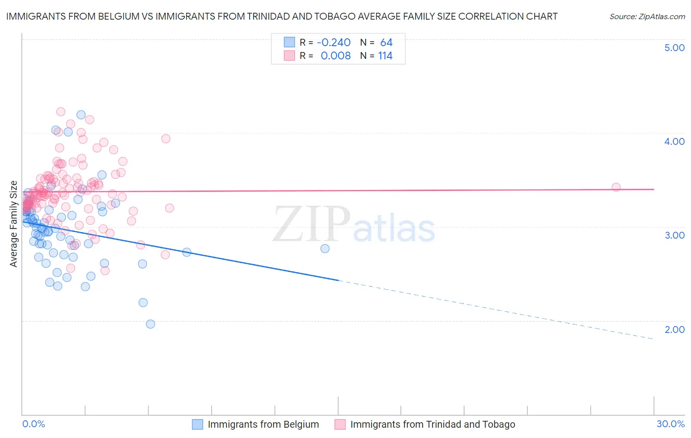 Immigrants from Belgium vs Immigrants from Trinidad and Tobago Average Family Size