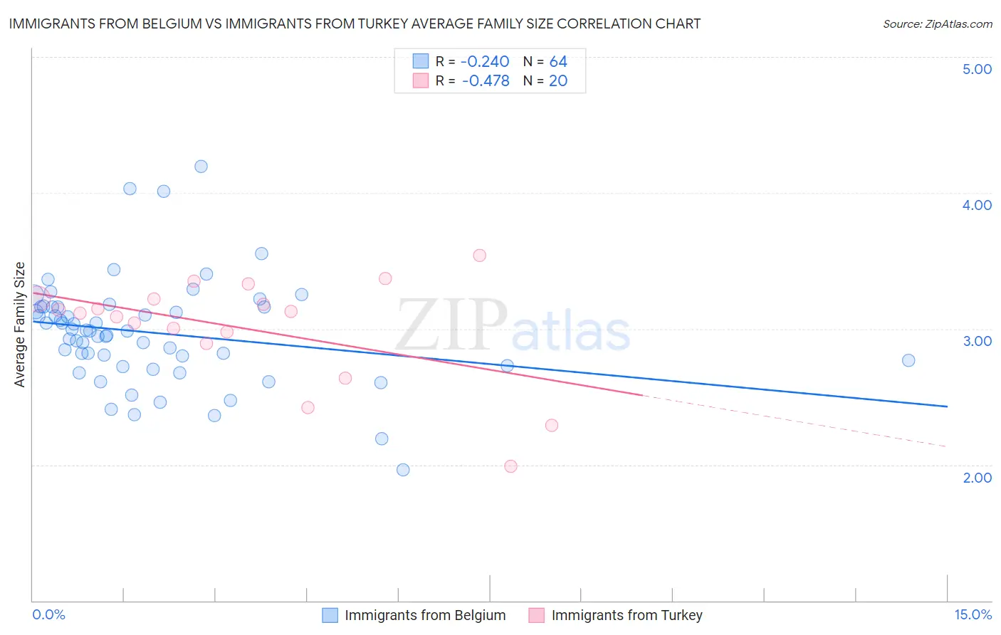 Immigrants from Belgium vs Immigrants from Turkey Average Family Size