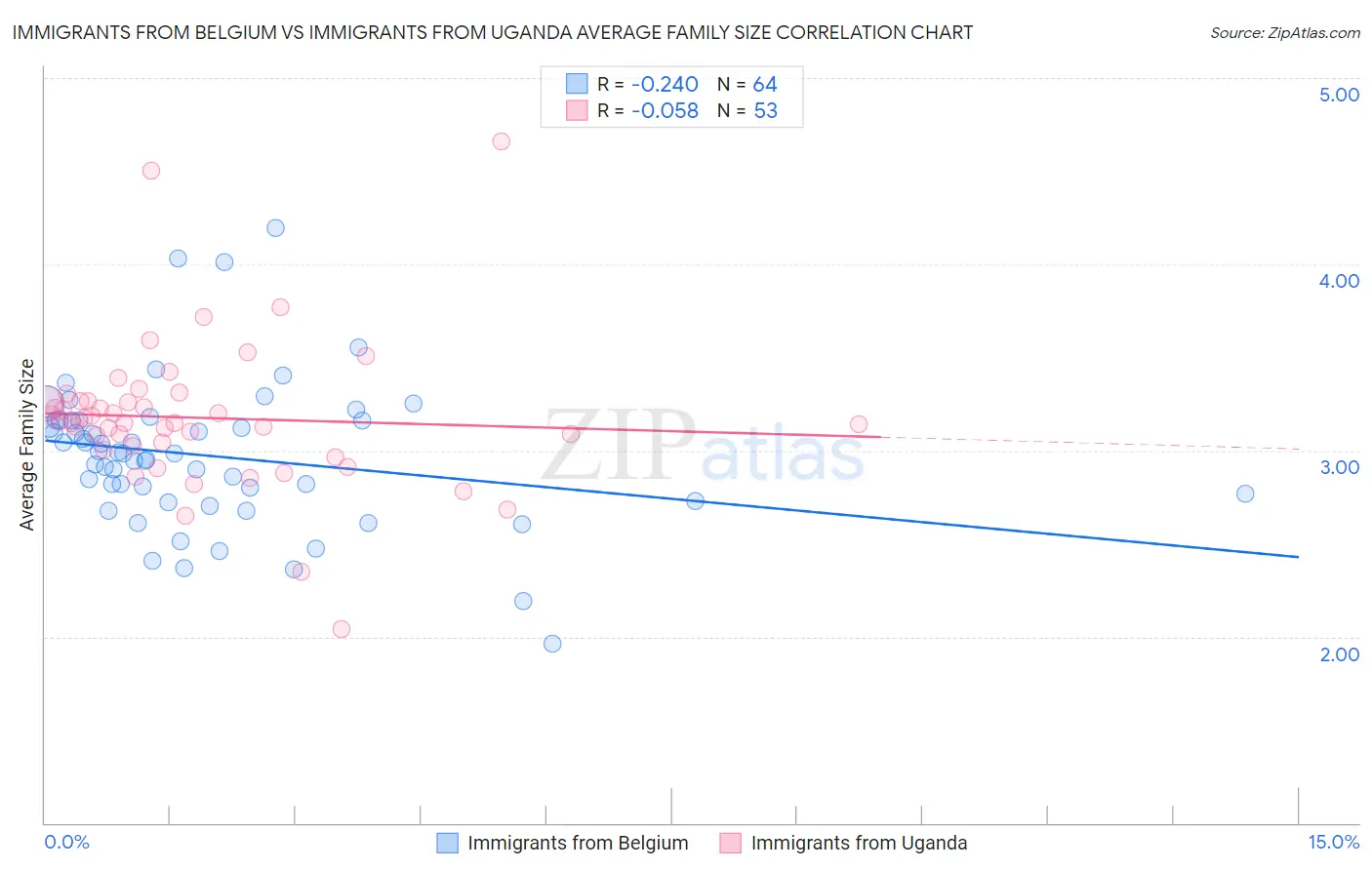 Immigrants from Belgium vs Immigrants from Uganda Average Family Size