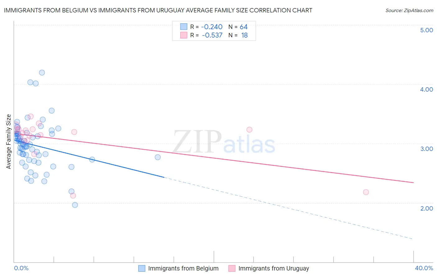 Immigrants from Belgium vs Immigrants from Uruguay Average Family Size