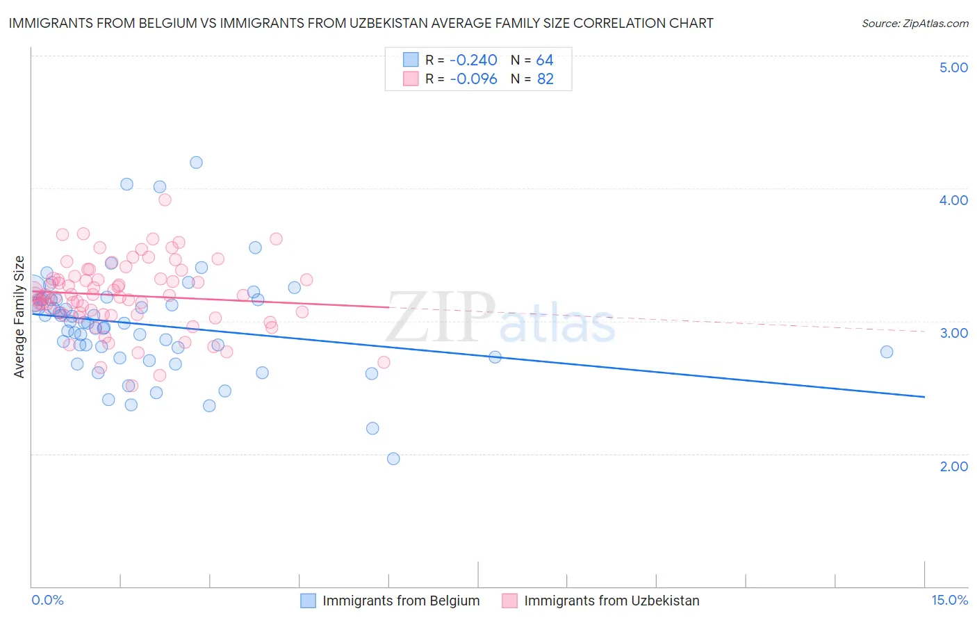 Immigrants from Belgium vs Immigrants from Uzbekistan Average Family Size
