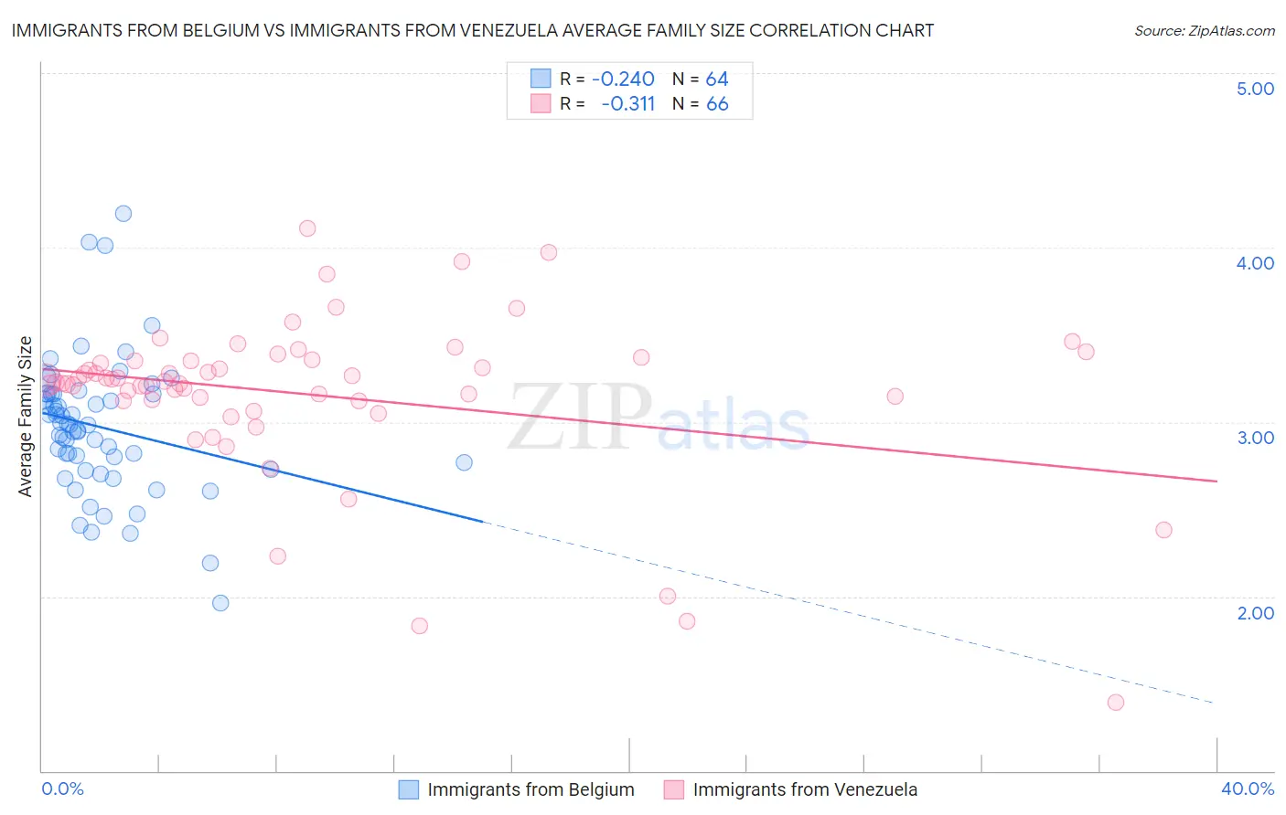 Immigrants from Belgium vs Immigrants from Venezuela Average Family Size