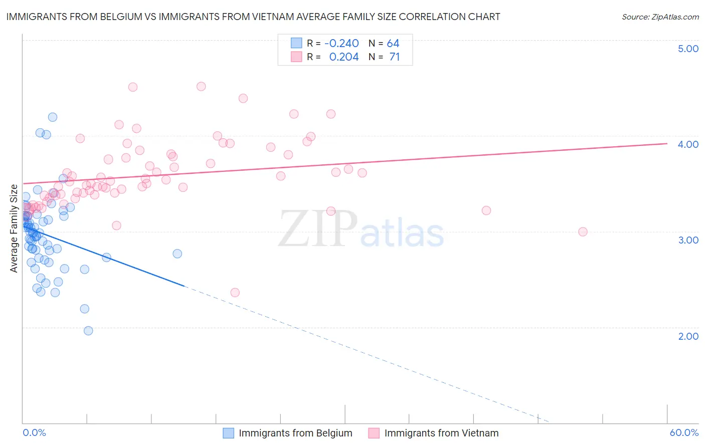 Immigrants from Belgium vs Immigrants from Vietnam Average Family Size