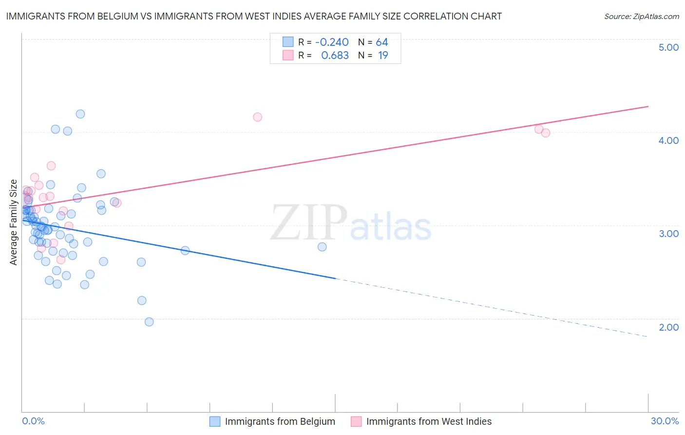 Immigrants from Belgium vs Immigrants from West Indies Average Family Size