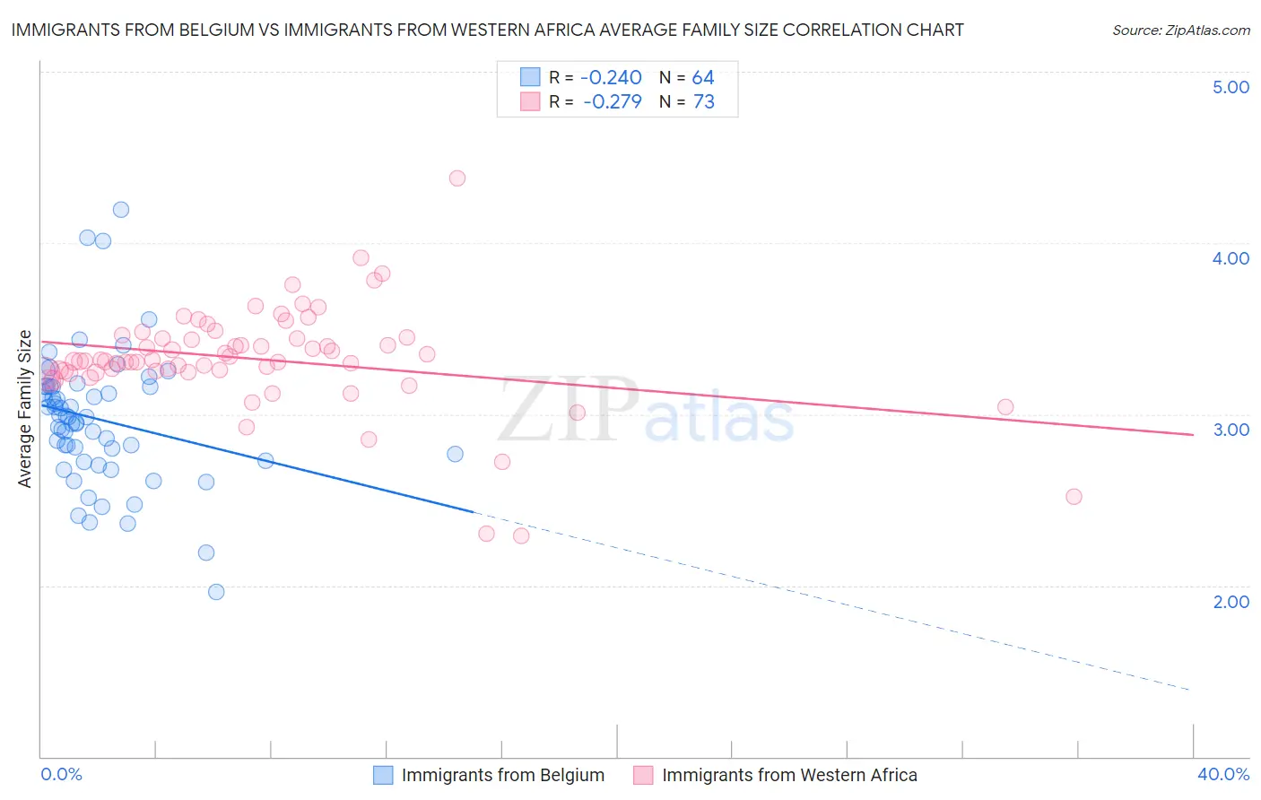 Immigrants from Belgium vs Immigrants from Western Africa Average Family Size