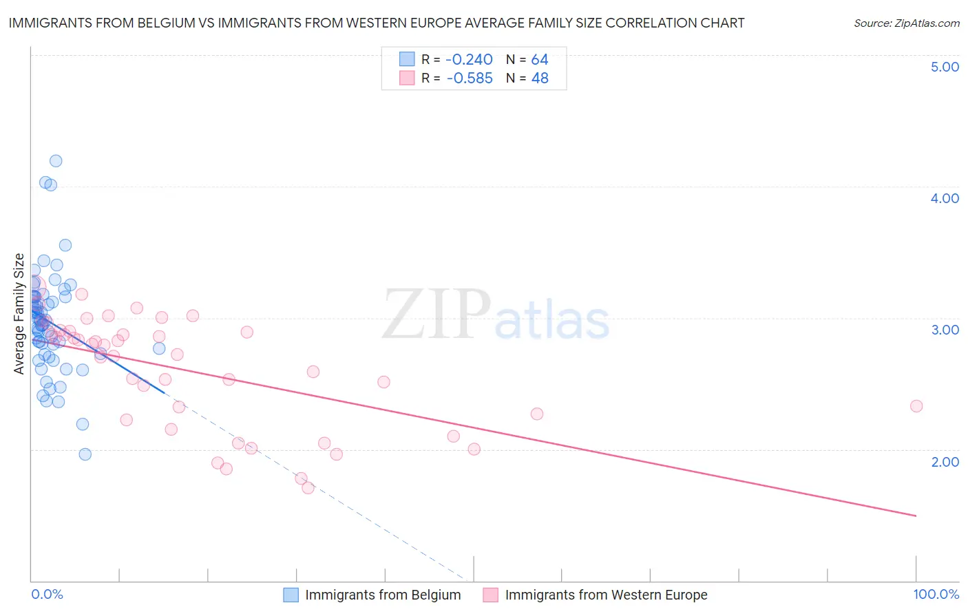 Immigrants from Belgium vs Immigrants from Western Europe Average Family Size