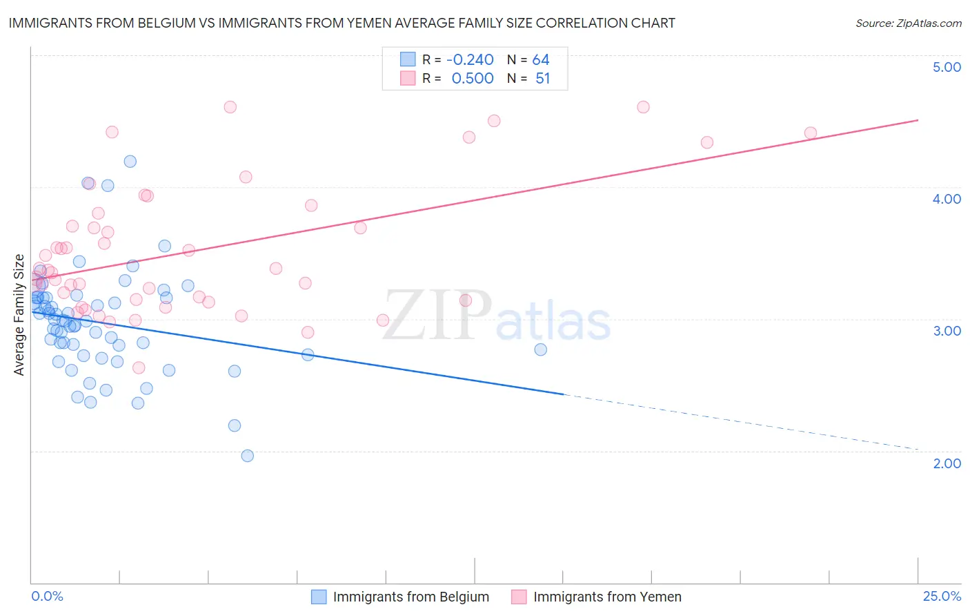 Immigrants from Belgium vs Immigrants from Yemen Average Family Size