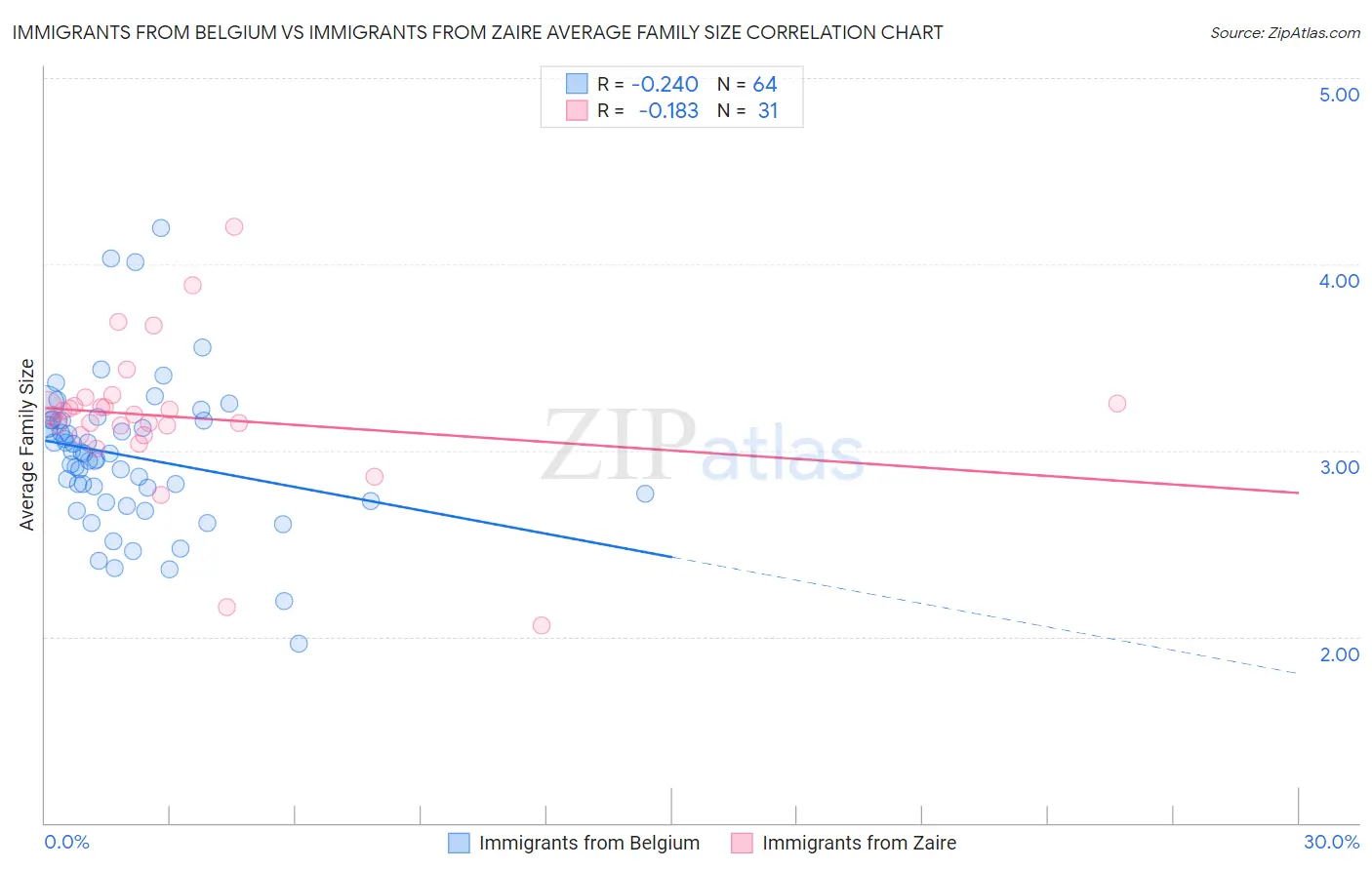 Immigrants from Belgium vs Immigrants from Zaire Average Family Size