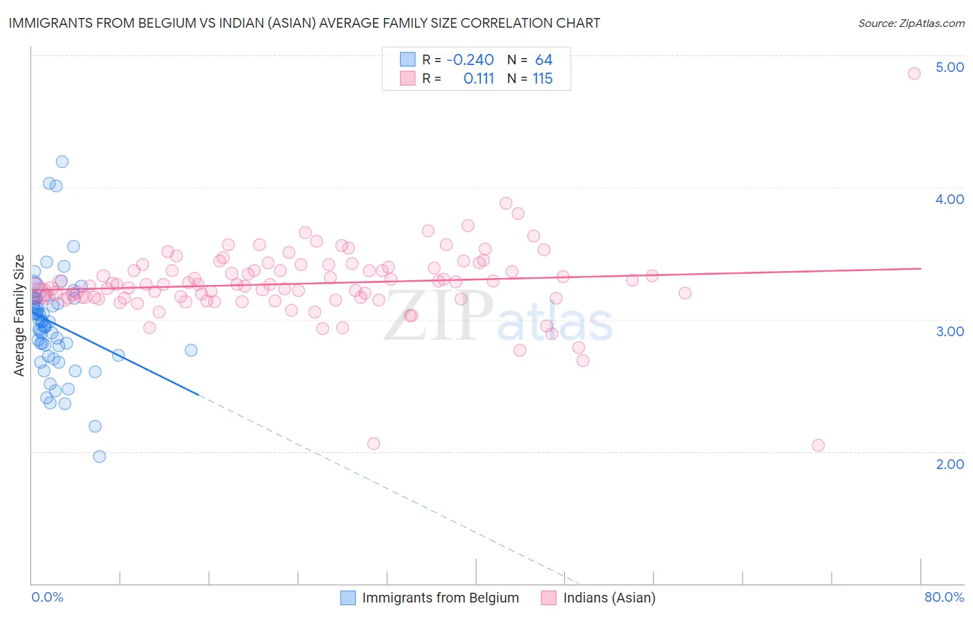 Immigrants from Belgium vs Indian (Asian) Average Family Size