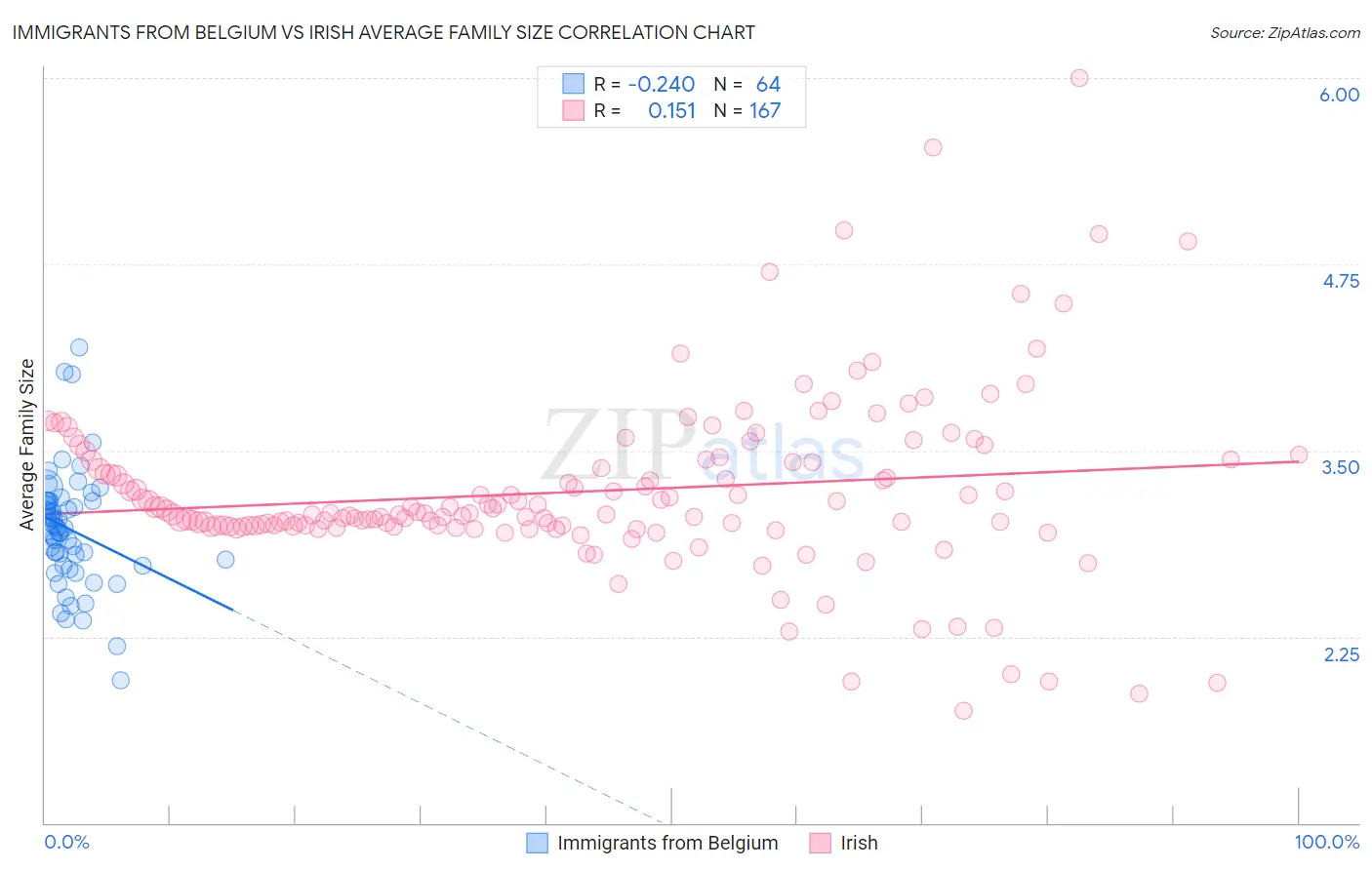 Immigrants from Belgium vs Irish Average Family Size