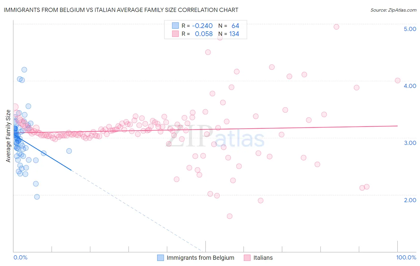 Immigrants from Belgium vs Italian Average Family Size
